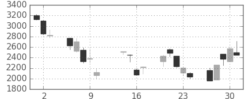ＪＦＥの日足チャート(2008年10月)