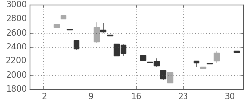 ＪＦＥの日足チャート(2008年11月)