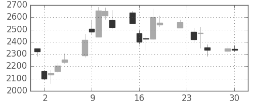 ＪＦＥの日足チャート(2008年12月)