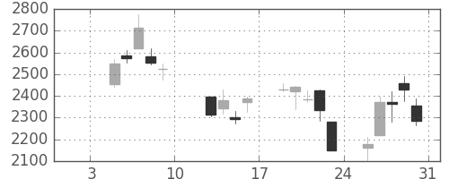 ＪＦＥの日足チャート(2009年1月)