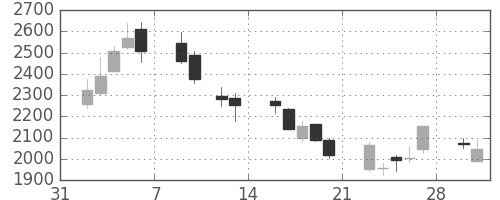 ＪＦＥの日足チャート(2009年2月)