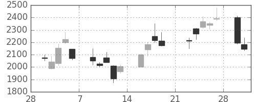ＪＦＥの日足チャート(2009年3月)