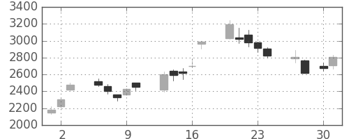ＪＦＥの日足チャート(2009年4月)