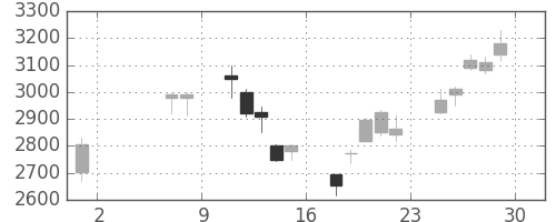 ＪＦＥの日足チャート(2009年5月)