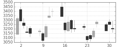 ＪＦＥの日足チャート(2009年6月)