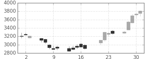 ＪＦＥの日足チャート(2009年7月)