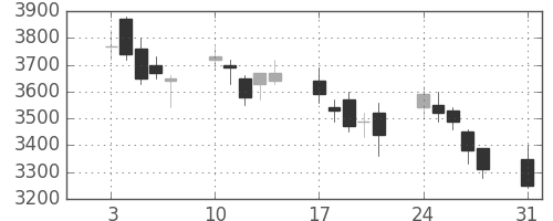 ＪＦＥの日足チャート(2009年8月)