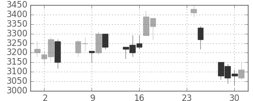 ＪＦＥの日足チャート(2009年9月)