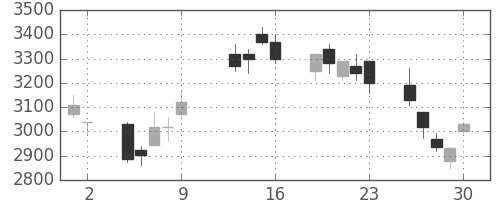 ＪＦＥの日足チャート(2009年10月)