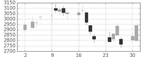 ＪＦＥの日足チャート(2009年11月)
