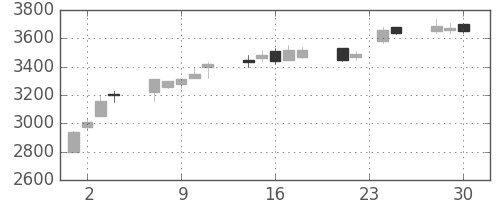 ＪＦＥの日足チャート(2009年12月)
