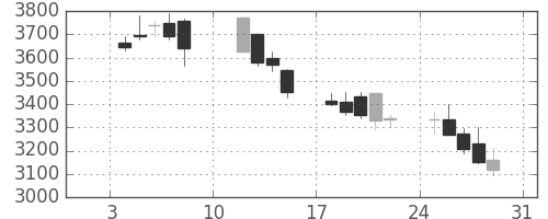 ＪＦＥの日足チャート(2010年1月)