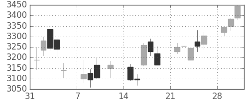 ＪＦＥの日足チャート(2010年2月)