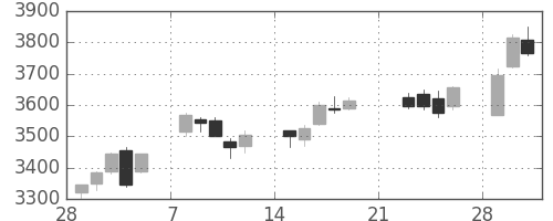 ＪＦＥの日足チャート(2010年3月)