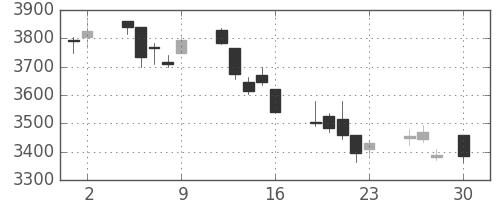 ＪＦＥの日足チャート(2010年4月)