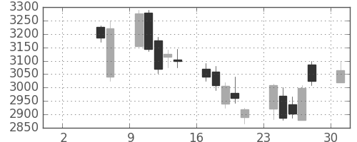 ＪＦＥの日足チャート(2010年5月)