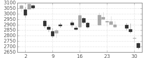 ＪＦＥの日足チャート(2010年6月)
