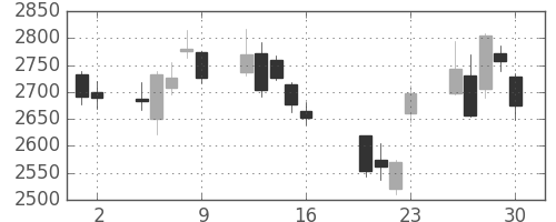 ＪＦＥの日足チャート(2010年7月)