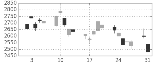 ＪＦＥの日足チャート(2010年8月)