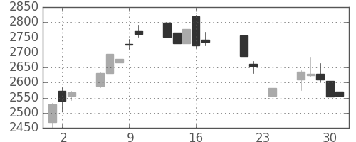 ＪＦＥの日足チャート(2010年9月)