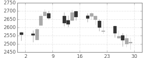ＪＦＥの日足チャート(2010年10月)