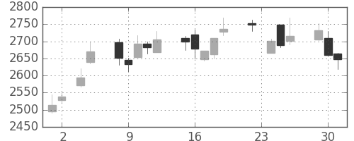 ＪＦＥの日足チャート(2010年11月)