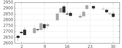 ＪＦＥの日足チャート(2010年12月)