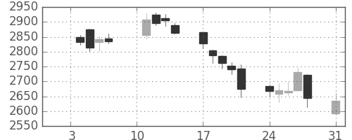 ＪＦＥの日足チャート(2011年1月)