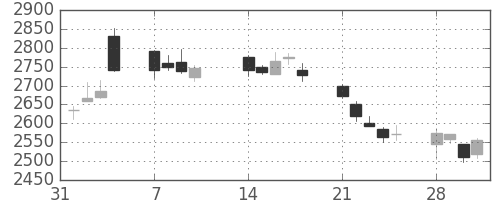 ＪＦＥの日足チャート(2011年2月)