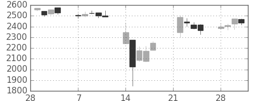 ＪＦＥの日足チャート(2011年3月)