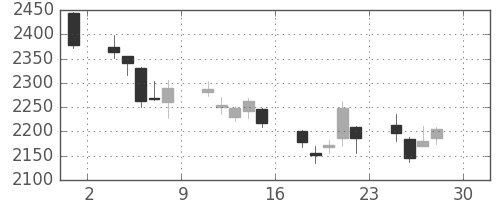 ＪＦＥの日足チャート(2011年4月)