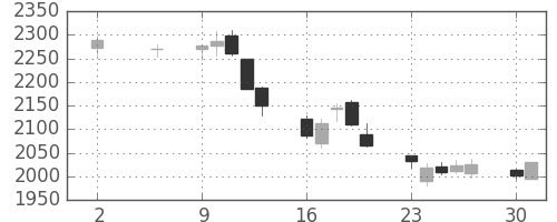 ＪＦＥの日足チャート(2011年5月)