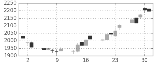ＪＦＥの日足チャート(2011年6月)