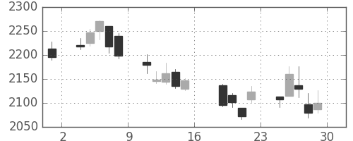 ＪＦＥの日足チャート(2011年7月)