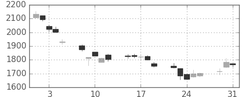 ＪＦＥの日足チャート(2011年8月)