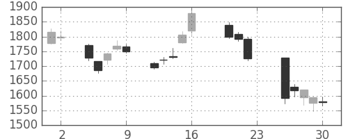 ＪＦＥの日足チャート(2011年9月)