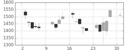 ＪＦＥの日足チャート(2011年10月)