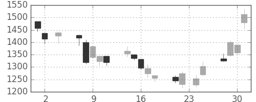 ＪＦＥの日足チャート(2011年11月)