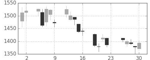 ＪＦＥの日足チャート(2011年12月)