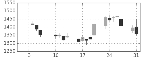 ＪＦＥの日足チャート(2012年1月)