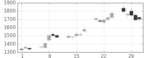 ＪＦＥの日足チャート(2012年2月)