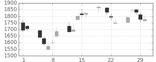 ＪＦＥの日足チャート(2012年3月)