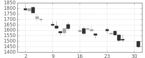 ＪＦＥの日足チャート(2012年4月)