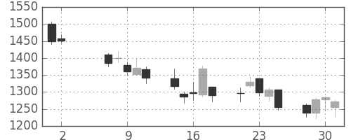 ＪＦＥの日足チャート(2012年5月)