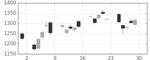 ＪＦＥの日足チャート(2012年6月)