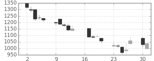 ＪＦＥの日足チャート(2012年7月)