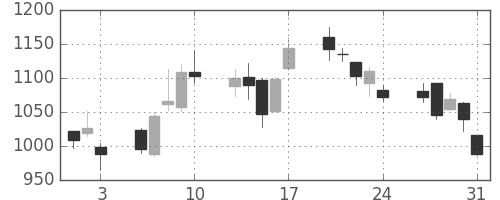 ＪＦＥの日足チャート(2012年8月)