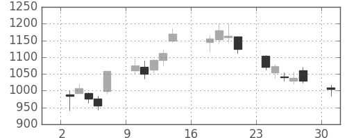 ＪＦＥの日足チャート(2012年9月)