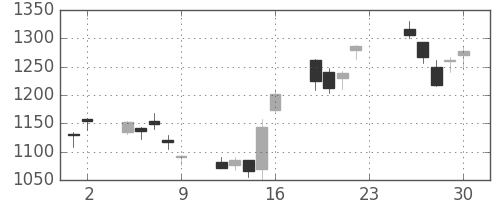 ＪＦＥの日足チャート(2012年11月)