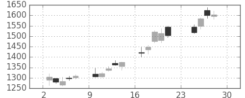 ＪＦＥの日足チャート(2012年12月)